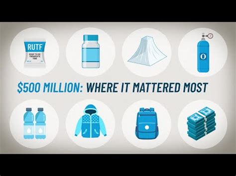 unicef usa bridge fund|The UNICEF USA Bridge Fund, Explained .